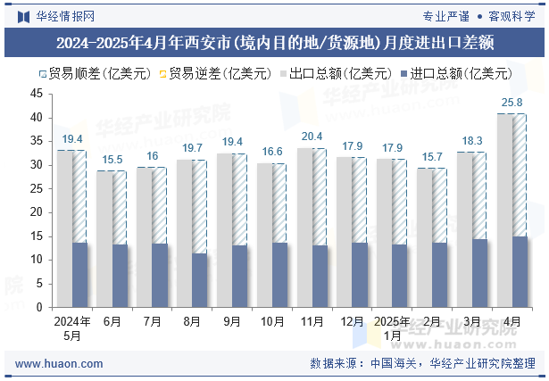 2024-2025年4月年西安市(境内目的地/货源地)月度进出口差额