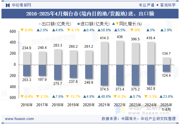 2016-2025年4月烟台市(境内目的地/货源地)进、出口额