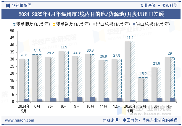 2024-2025年4月年温州市(境内目的地/货源地)月度进出口差额