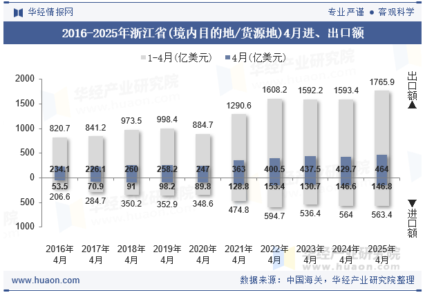 2016-2025年浙江省(境内目的地/货源地)4月进、出口额