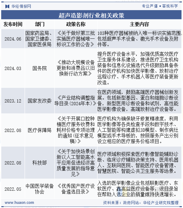 超声造影剂行业相关政策