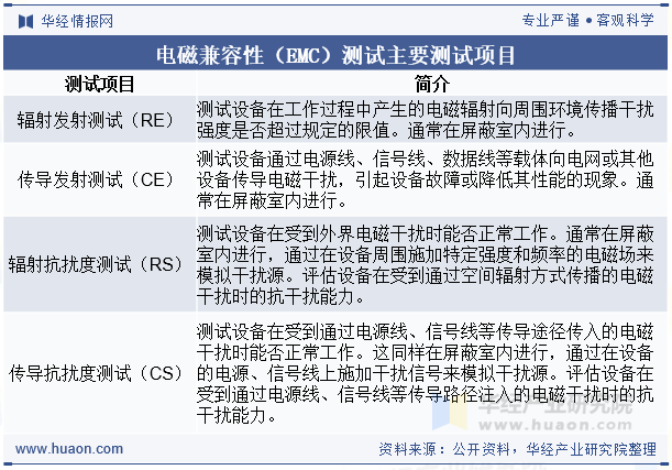 电磁兼容性（EMC）测试主要测试项目