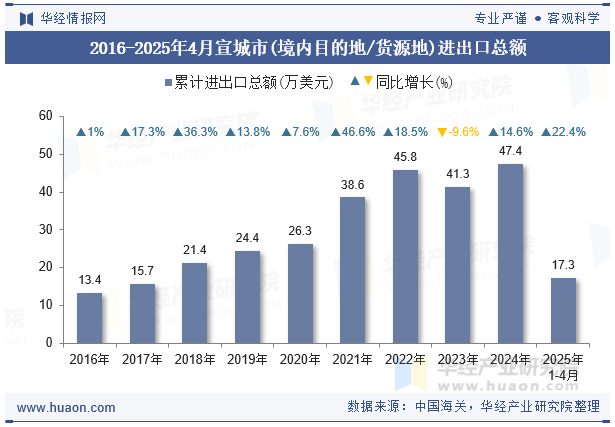 2016-2025年4月宣城市(境内目的地/货源地)进出口总额
