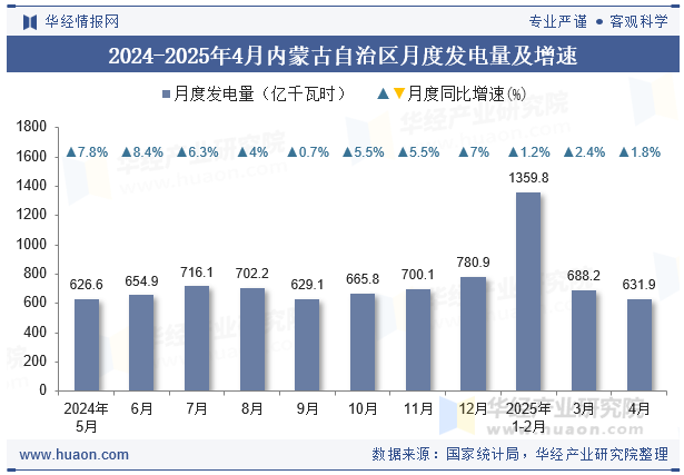 2024-2025年4月内蒙古自治区月度发电量及增速
