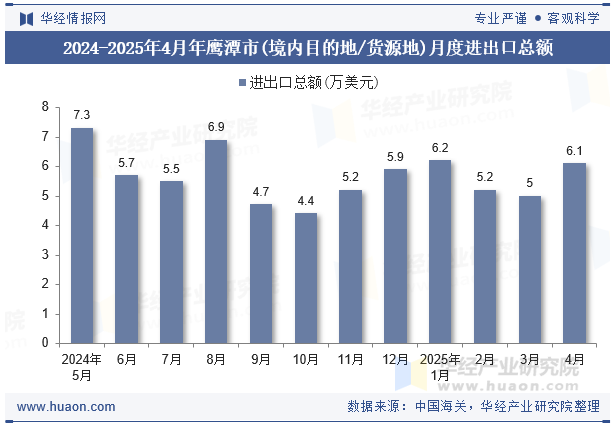 2024-2025年4月年鹰潭市(境内目的地/货源地)月度进出口总额