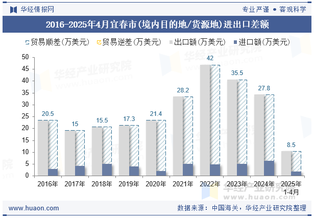 2016-2025年4月宜春市(境内目的地/货源地)进出口差额