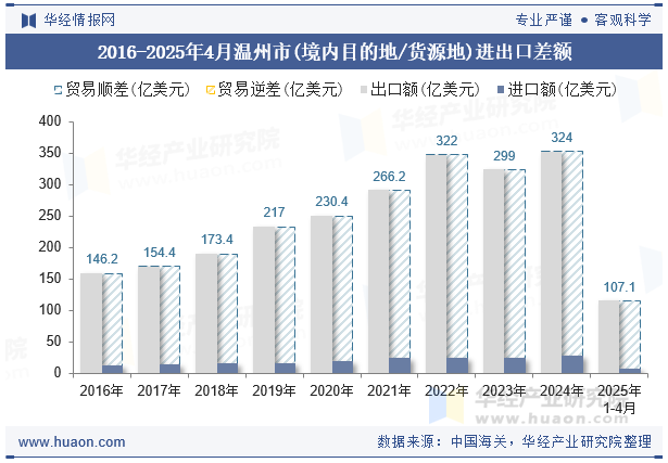 2016-2025年4月温州市(境内目的地/货源地)进出口差额