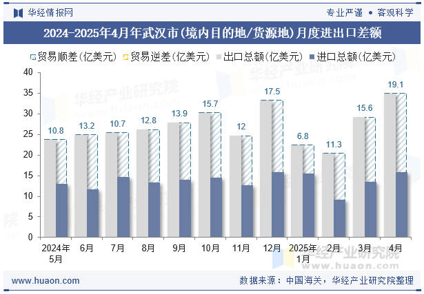 2024-2025年4月年武汉市(境内目的地/货源地)月度进出口差额