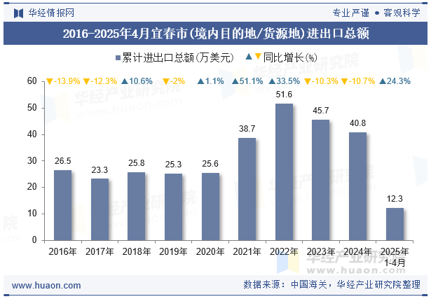 2016-2025年4月宜春市(境内目的地/货源地)进出口总额