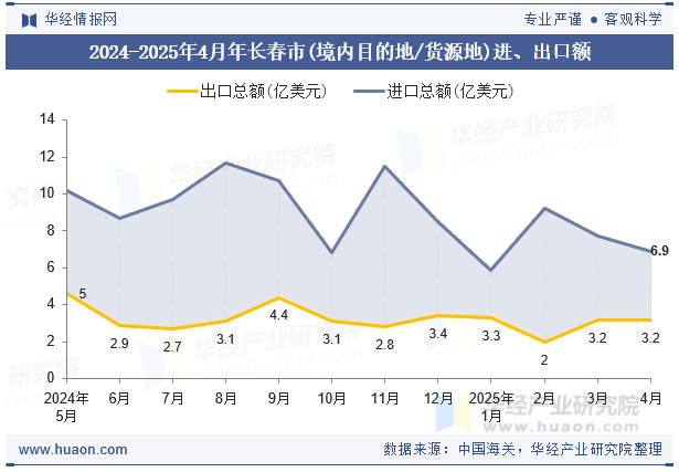 2024-2025年4月年长春市(境内目的地/货源地)进、出口额