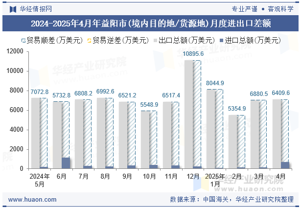 2024-2025年4月年益阳市(境内目的地/货源地)月度进出口差额