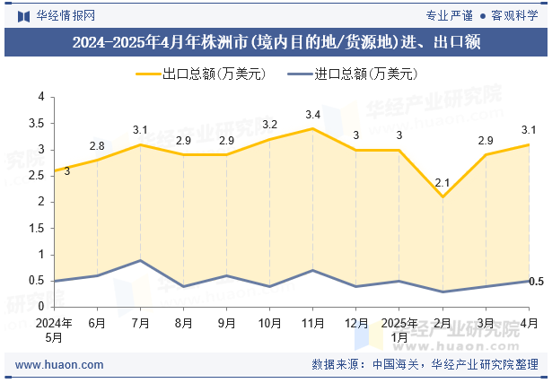 2024-2025年4月年株洲市(境内目的地/货源地)进、出口额