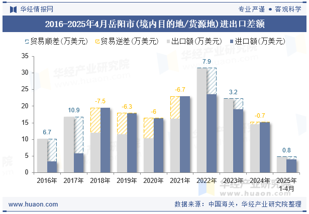 2016-2025年4月岳阳市(境内目的地/货源地)进出口差额