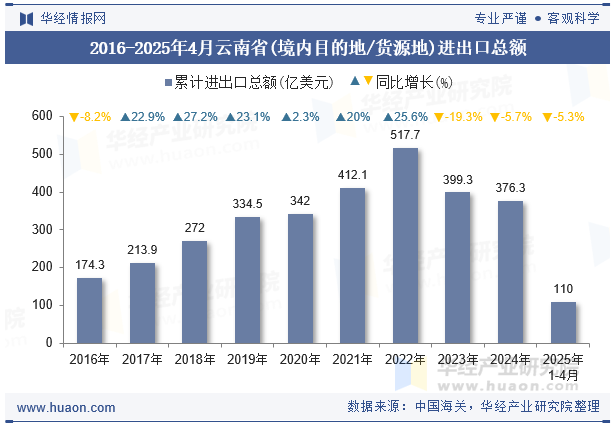 2016-2025年4月云南省(境内目的地/货源地)进出口总额