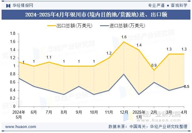 2024-2025年4月年银川市(境内目的地/货源地)进、出口额