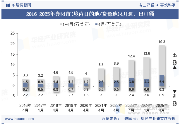 2016-2025年襄阳市(境内目的地/货源地)4月进、出口额
