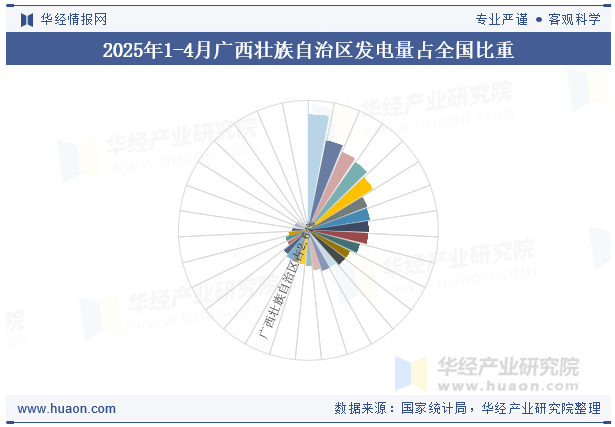 2025年1-4月广西壮族自治区发电量占全国比重