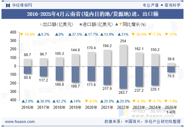 2016-2025年4月云南省(境内目的地/货源地)进、出口额