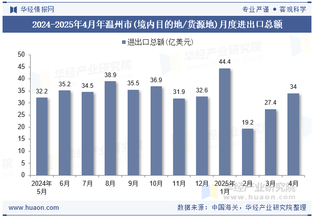 2024-2025年4月年温州市(境内目的地/货源地)月度进出口总额