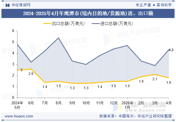 2024-2025年4月年鹰潭市(境内目的地/货源地)进、出口额