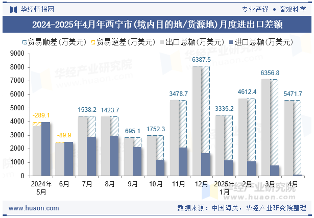 2024-2025年4月年西宁市(境内目的地/货源地)月度进出口差额