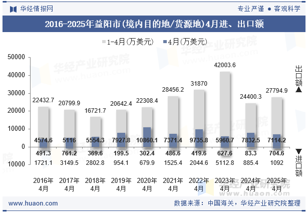 2016-2025年益阳市(境内目的地/货源地)4月进、出口额
