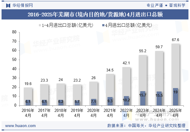 2016-2025年芜湖市(境内目的地/货源地)4月进出口总额