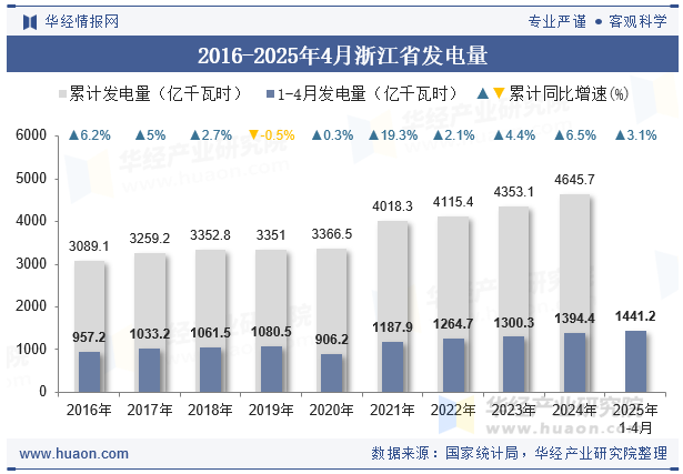 2016-2025年4月浙江省发电量