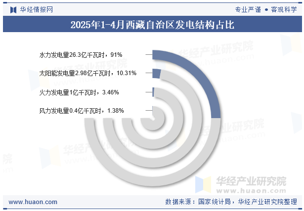 2025年1-4月西藏自治区发电结构占比