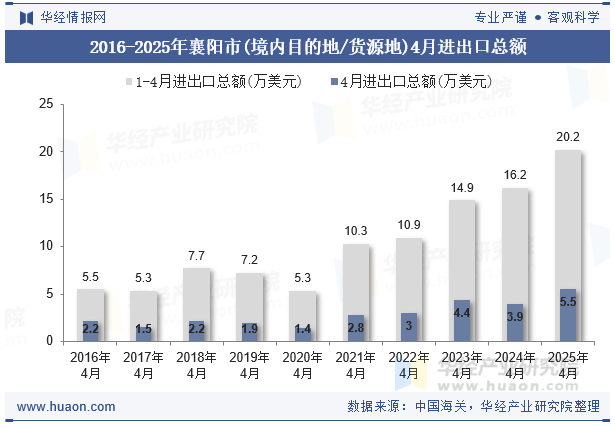 2016-2025年襄阳市(境内目的地/货源地)4月进出口总额