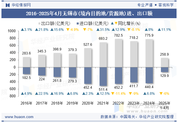 2016-2025年4月无锡市(境内目的地/货源地)进、出口额