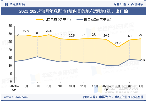 2024-2025年4月年珠海市(境内目的地/货源地)进、出口额