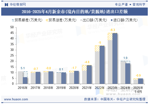 2016-2025年4月新余市(境内目的地/货源地)进出口差额