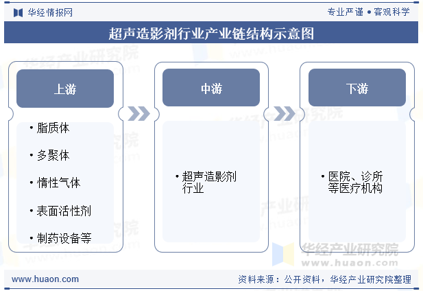 超声造影剂行业产业链结构示意图