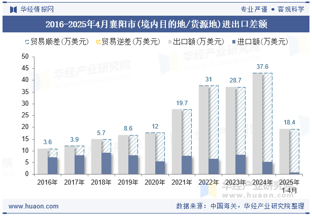 2016-2025年4月襄阳市(境内目的地/货源地)进出口差额