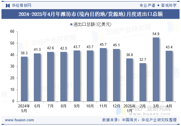 2024-2025年4月年潍坊市(境内目的地/货源地)月度进出口总额