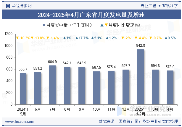 2024-2025年4月广东省月度发电量及增速