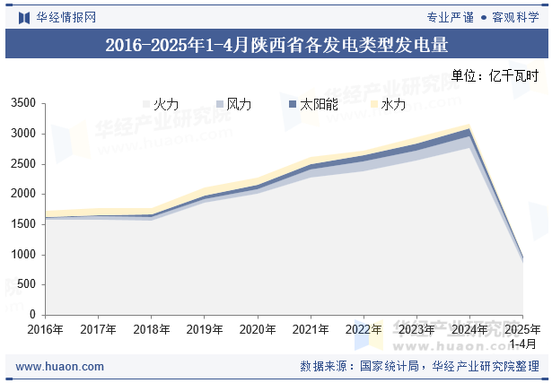 2016-2025年1-4月陕西省各发电类型发电量