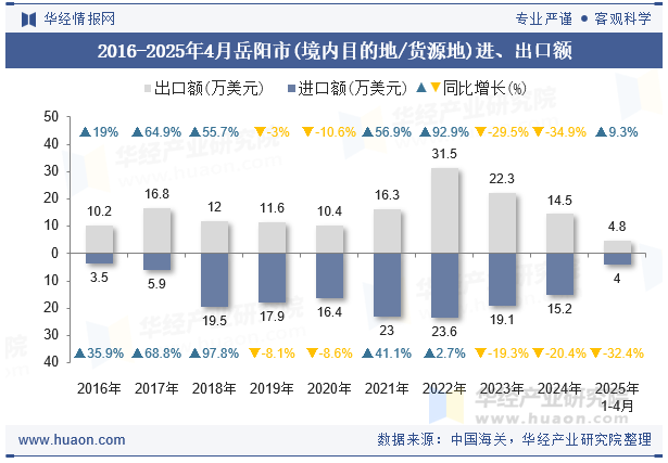 2016-2025年4月岳阳市(境内目的地/货源地)进、出口额