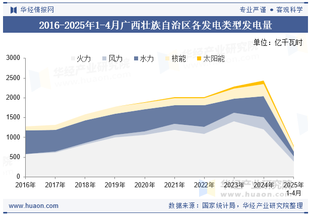 2016-2025年1-4月广西壮族自治区各发电类型发电量