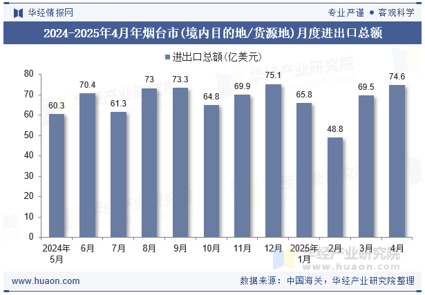 2024-2025年4月年烟台市(境内目的地/货源地)月度进出口总额