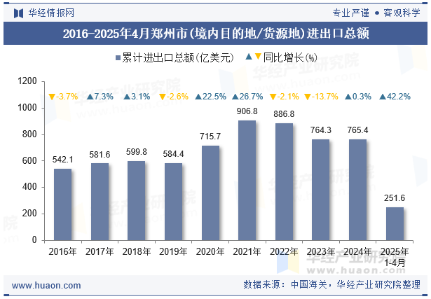 2016-2025年4月郑州市(境内目的地/货源地)进出口总额