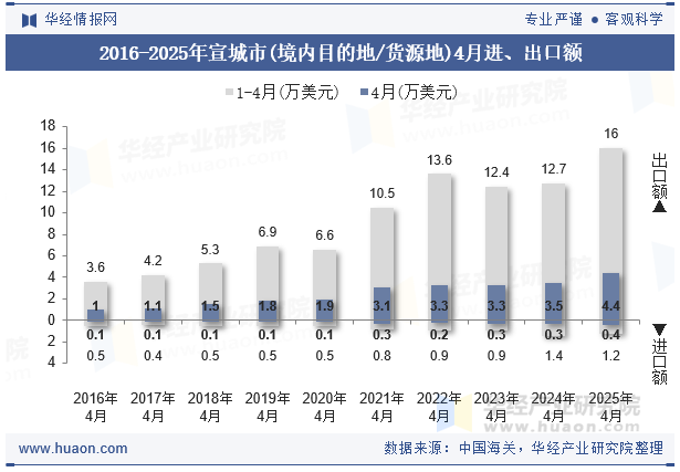 2016-2025年宣城市(境内目的地/货源地)4月进、出口额
