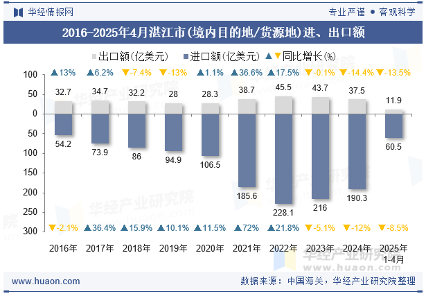 2016-2025年4月湛江市(境内目的地/货源地)进、出口额