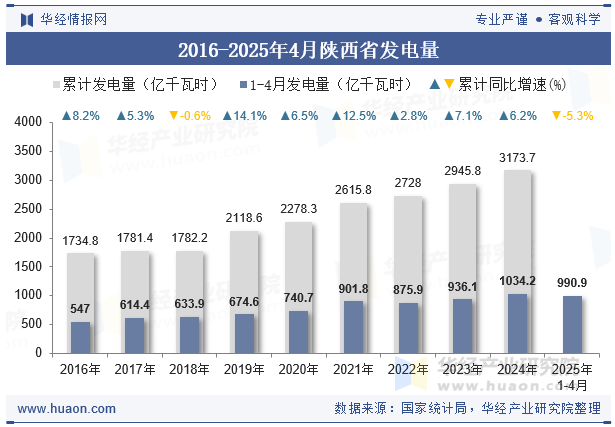 2016-2025年4月陕西省发电量