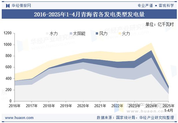 2016-2025年1-4月青海省各发电类型发电量
