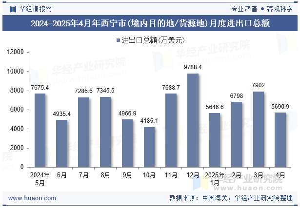 2024-2025年4月年西宁市(境内目的地/货源地)月度进出口总额