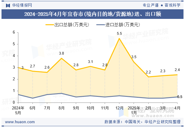 2024-2025年4月年宜春市(境内目的地/货源地)进、出口额