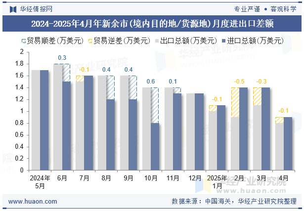 2024-2025年4月年新余市(境内目的地/货源地)月度进出口差额