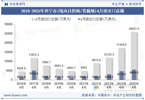 2016-2025年西宁市(境内目的地/货源地)4月进出口总额